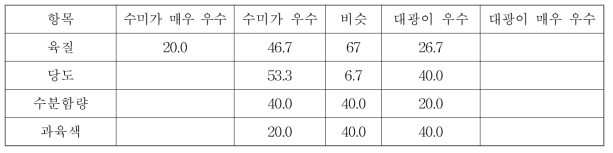 ‘대광’과 ‘수미’(대조 품종)의 내부품질 비교 결과(블라인드 테스트)