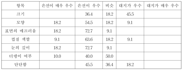 ‘은선’과 ‘대지’(대조 품종)의 외부품질 비교 결과(블라인드 테스트)