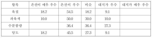 ‘은선’과 ‘대지’(대조 품종)의 내부품질 비교 결과(블라인드 테스트)