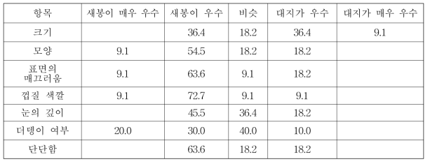 ‘새봉’과 ‘대지’(대조 품종)의 외부품질 비교 결과(블라인드 테스트)