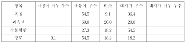 ‘새봉’과 ‘대지’(대조 품종)의 내부품질 비교 결과(블라인드 테스트)