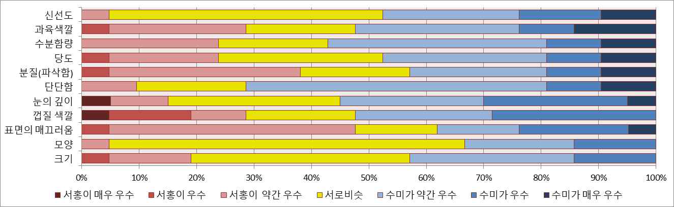 서홍과 수미감자를 비교한 결과(블라인드테스트)