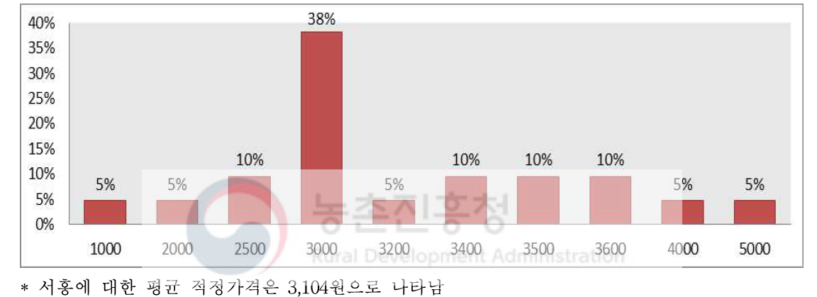 감자가격이 3,400원/1kg일 때 서홍의 적정가격(블라인드테스트)