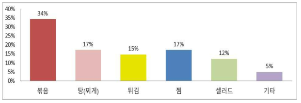 좋아하는 감자요리