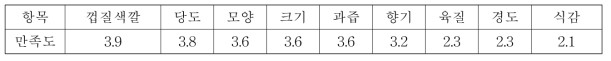 단감 신품종 원미의 품질을 요인별 5점 척도로 평가한 결과