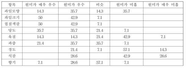 원미와 상서조생을 비교 평가한 결과