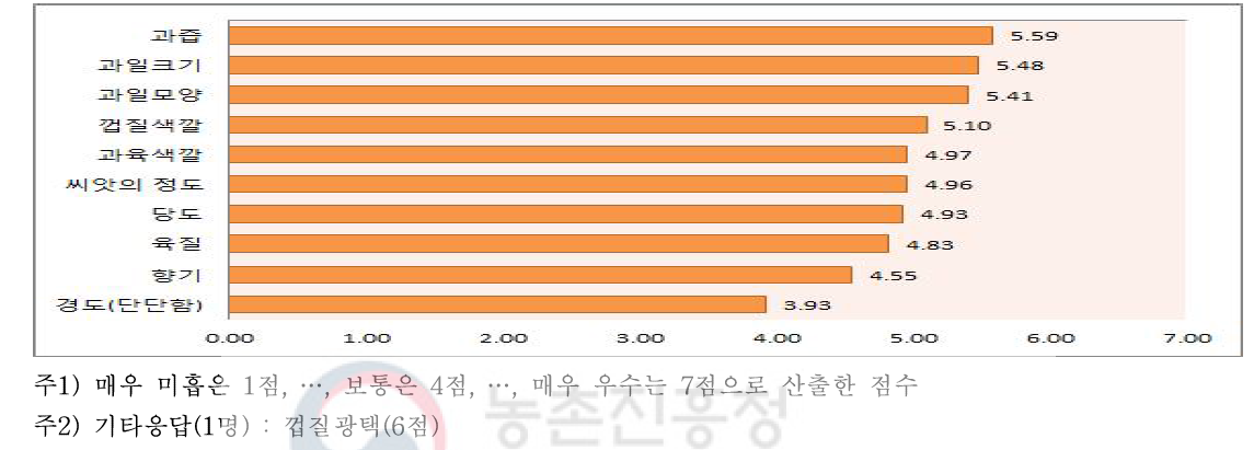 감풍에 대한 품질 평가(오픈테스트)