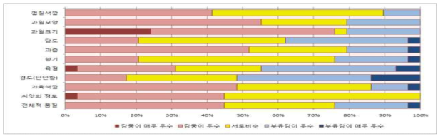 시중 부유감 대비 감풍의 품질 수준