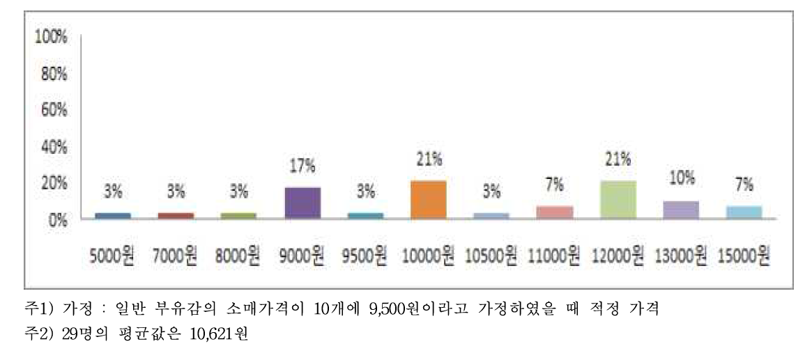 감풍 10개의 적정가격