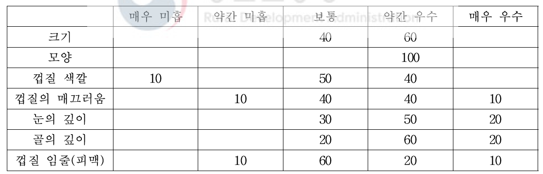 진율미의 외부품질 평가 결과