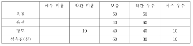 진율미의 내부품질 평가 결과