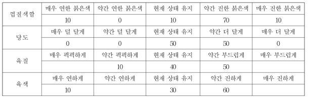 진율미의 개선 방향