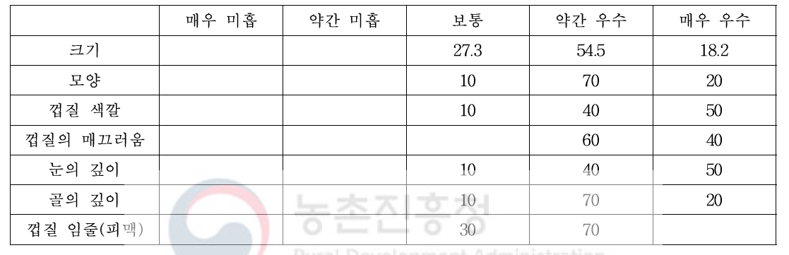 단자미의 외부품질 평가 결과