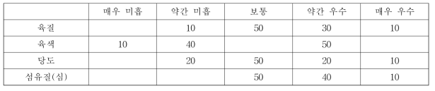 단자미의 내부품질 평가 결과