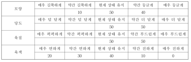 단자미의 개선 방향