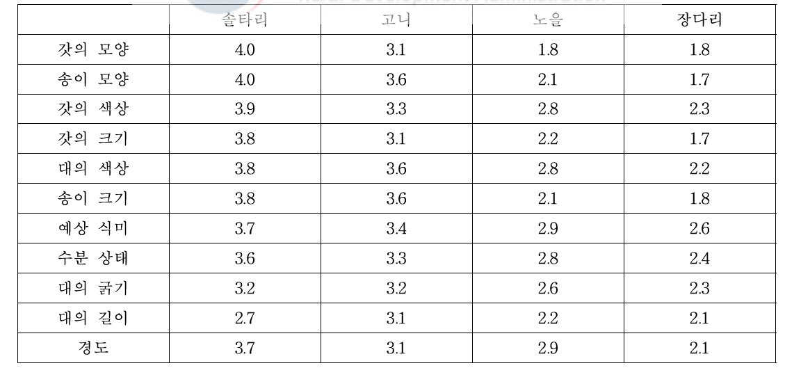 품종별 품질평가 요인별 만족도(5점 척도)