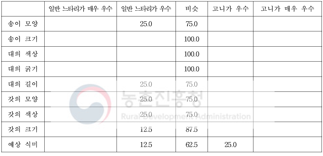 일반느타리와 신품종 고니를 비교한 결과