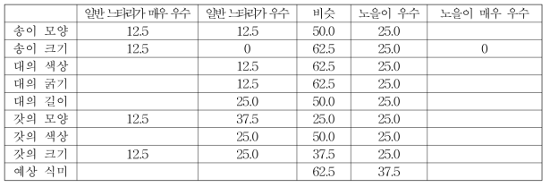 일반느타리와 신품종 노을을 비교한 결과