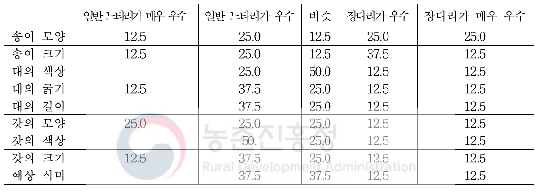 일반느타리와 신품종 장다리를 비교한 결과