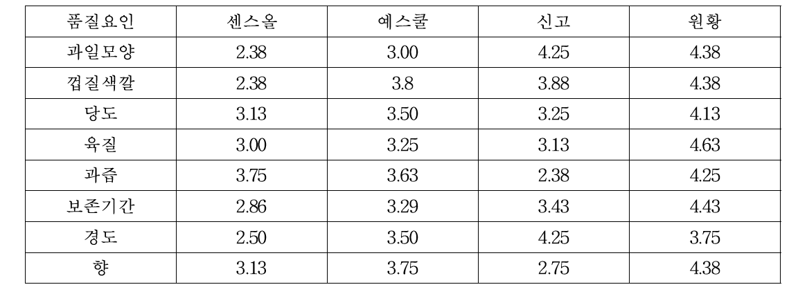 배의 품질평가요인별 블라인드 평가결과(5점 척도 기준)