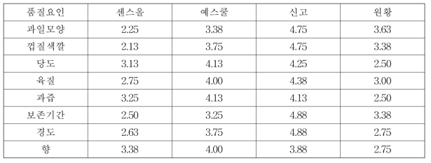 배의 평가요인별 오픈테스트 결과(5점 척도 기준)