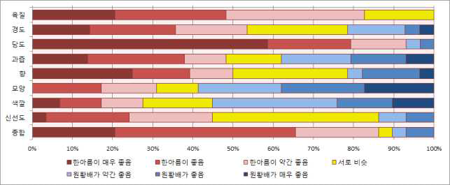 한아름 배와 원황 배를 비교 평가한 결과(오픈테스트)