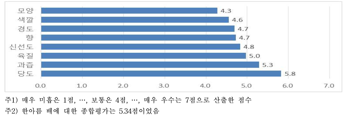 한아름 배에 대한 품질 평가결과