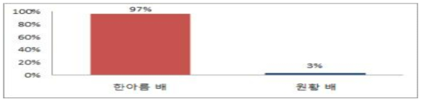 한아름 배와 원황 배 가격이 동일할 경우 어느 것을 구매할 것인지