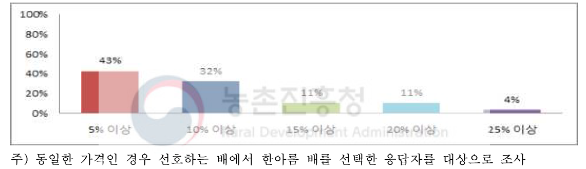 원황 배보다 한아름 배에 얼마나 추가로 가격을 지불할 의향이 있는지