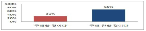 원황 배가 한아름 배보다 저렴하다면 구매할 의사가 있는지