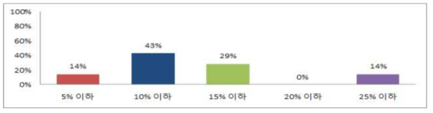 원황 배가 한아름 배보다 얼마나 더 저렴해야 구매할 의사가 생기는지