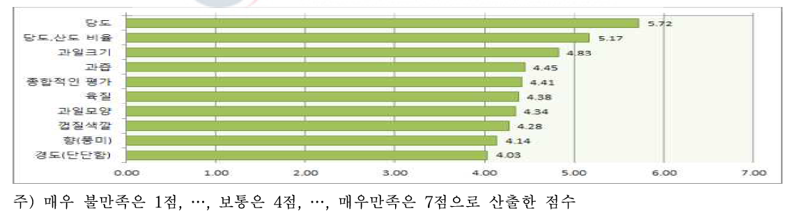 그린시스 배에 대한 평가(오픈테스트)