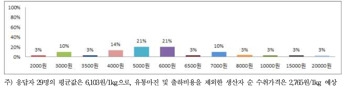 그린시스 1kg당 적정 가격