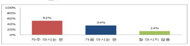 하루 커피를 마시는 횟수