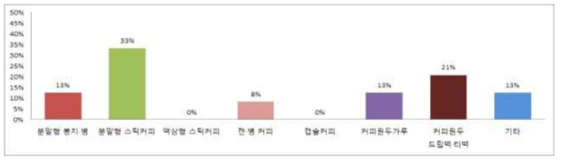 커피를 마시는 형태