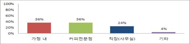 커피를 마시는 장소