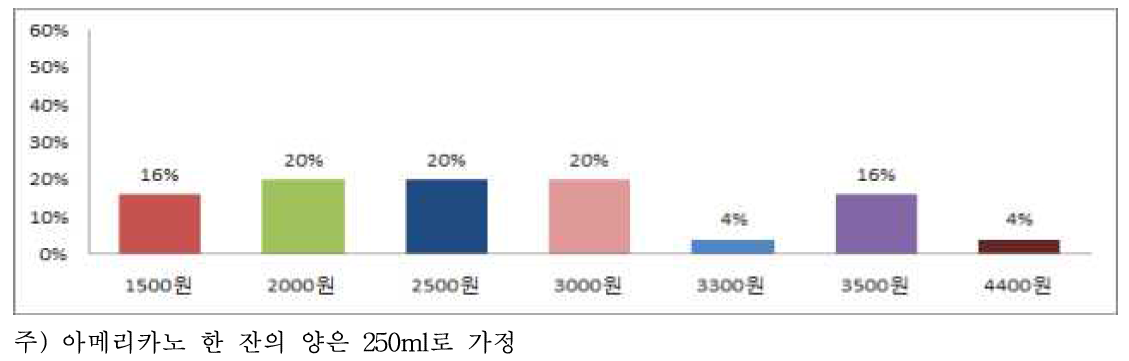 커피전문점에서 아메리카노의 한 잔 당 적정 가격