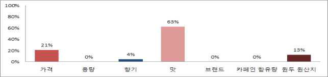 커피전문점에서 아메리카노를 선택할 때, 중요하게 생각하는 요인