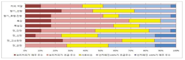 보리커피와 논카페인100%커피를 비교한 결과(블라인드테스트)