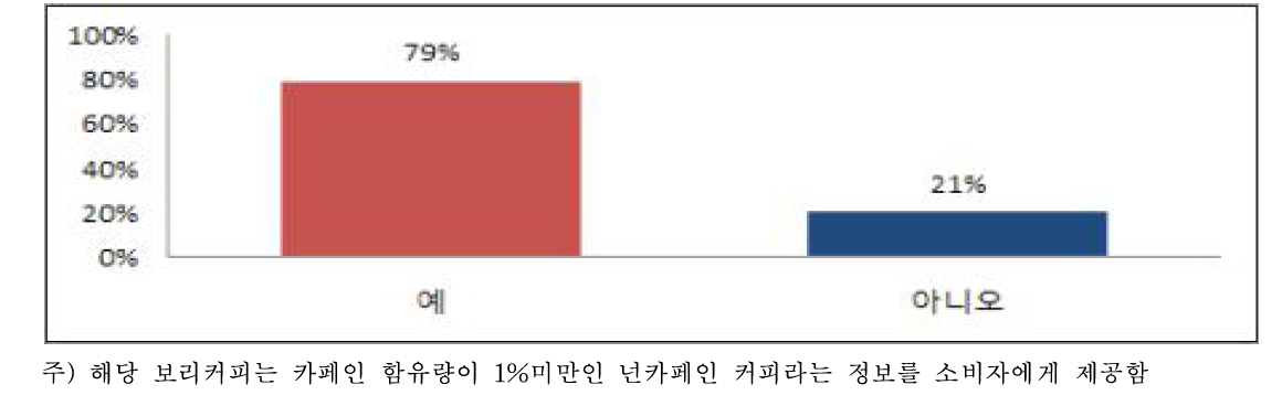 해당 보리커피 원두 제품 구매 의향