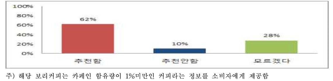 임산부나 수유 산모에게 해당 커피를 추천할 의향