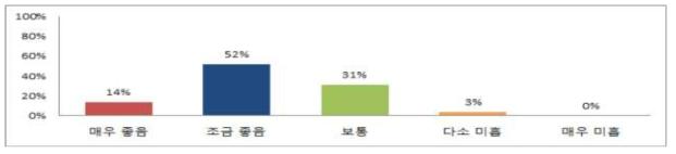 보리커피의 전반적인 품질 평가