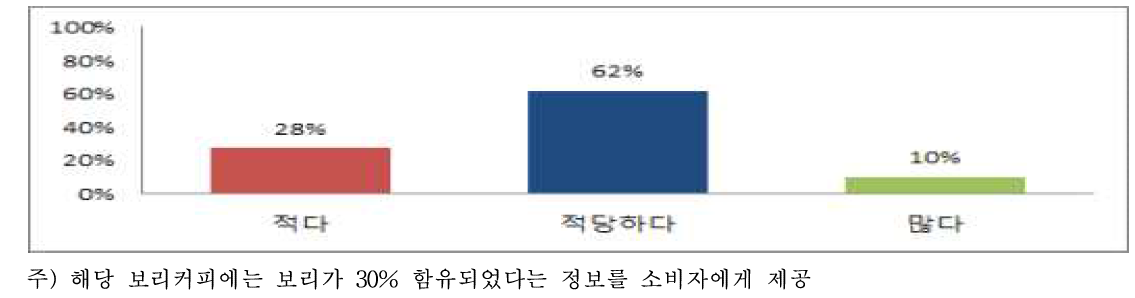 보리 함유량의 적정여부