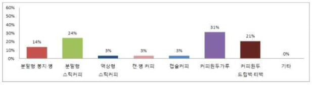 보리커피의 적정 판매형태