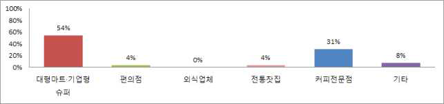 보리커피의 적정 판매처