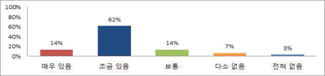 커피전문점에서 해당 보리커피 판매할 경우, 구매의향