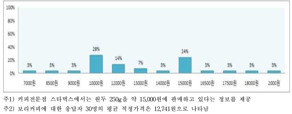 한 봉지(200g) 보리커피의 적정가격