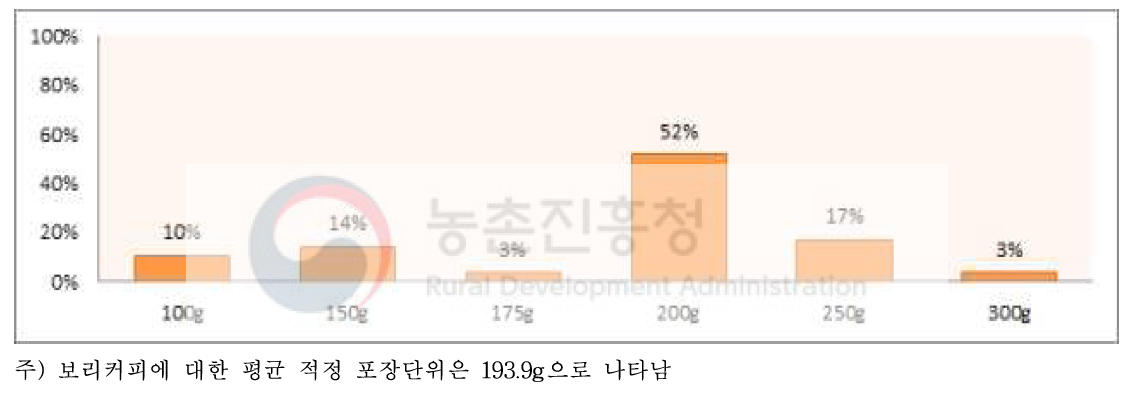 보리커피(원두)의 적정포장단위