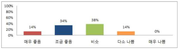 보리커피(원두)의 향후 전망