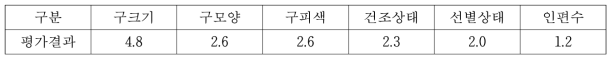 유통인이 마늘의 가격을 결정하는 주요 요인(5점 척도)